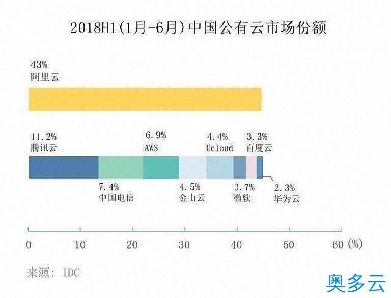 2、阿里云、腾讯云的恩怨情仇 - 奥多云