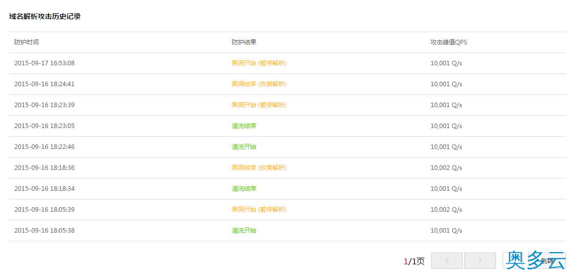 7、阿里云服务器的一些常用安全优化方法整理 - 奥多云