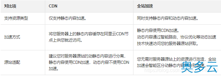 阿里云CDN加速和全站加速DCDN区别及如何选择
