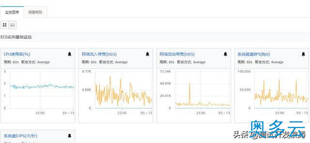 3、阿里云ECS服务器如何监控资源使用情况 - 奥多云