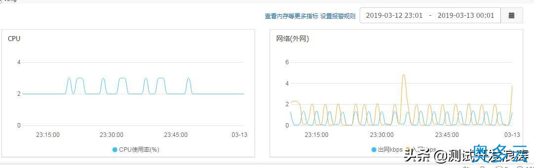 2、阿里云ECS服务器如何监控资源使用情况 - 奥多云