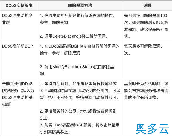 2、阿里云服务器进入黑洞怎么办？黑洞解除方法 - 奥多云