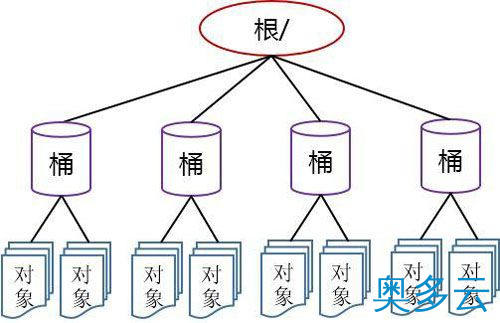 3、云主机如何用虚拟磁盘扩容？ - 奥多云