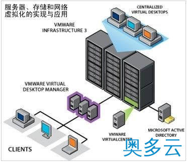 2、服务器、存储和网络虚拟化的实现与应用 - 奥多云
