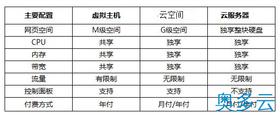 3、什么是虚拟主机，虚拟主机和云服务器区别？ - 奥多云