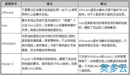 2、4种VPS主机技术原理及优缺点(VPS独享主机技术原理) - 奥多云