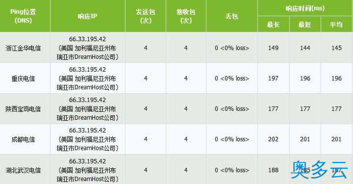 2、DreamHost与BlueHost美国虚拟主机的简单对比评测 - 奥多云