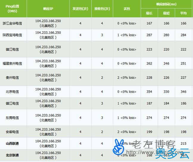 6、使用Dudrop美国虚拟主机架设网站的购买流程及评测分享 - 奥多云