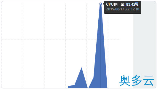 18、在DaoCloud的Docker容器中搭建WordPress及绑定域名的教程 - 奥多云