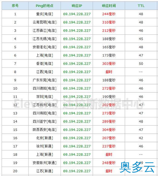 9、Eleven2服务器主机购买流程及简单评测 - 奥多云