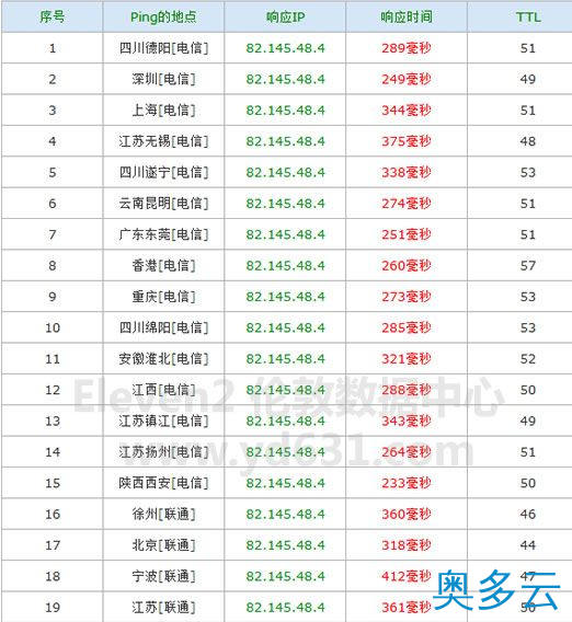 10、Eleven2服务器主机购买流程及简单评测 - 奥多云