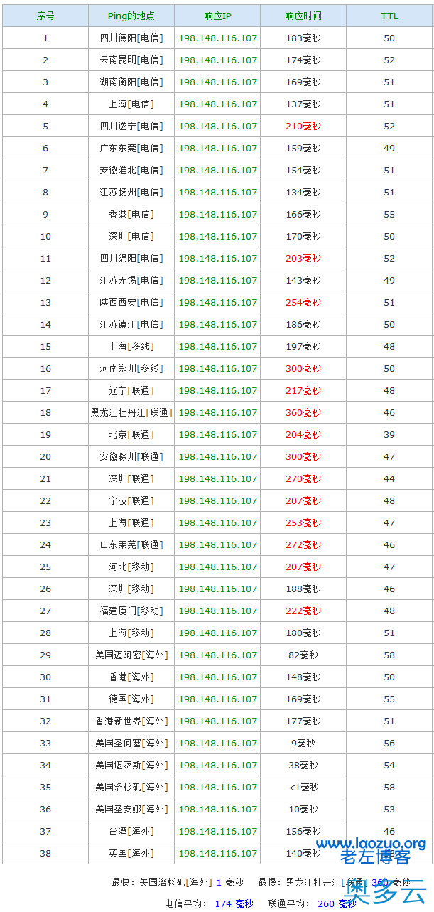 8、英国SugarHosts糖果主机VPS的购买流程与简单评测分享 - 奥多云