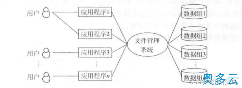 2、关于数据库系统的概述 - 奥多云