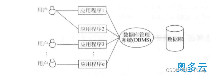 3、关于数据库系统的概述 - 奥多云