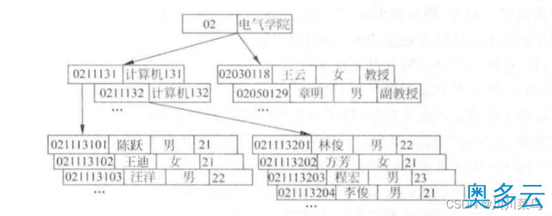 7、关于数据库系统的概述 - 奥多云