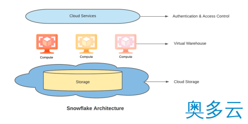 2、什么是Snowflake数据云平台？体系结构和关键概念 - 奥多云