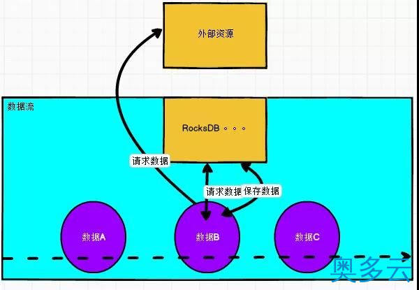 5、Flink常见维表Join方案，收藏学习开发很有用！ - 奥多云