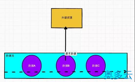 2、Flink常见维表Join方案，收藏学习开发很有用！ - 奥多云