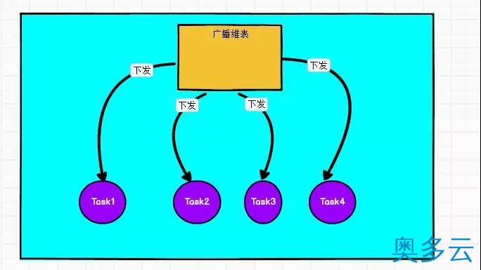 6、Flink常见维表Join方案，收藏学习开发很有用！ - 奥多云