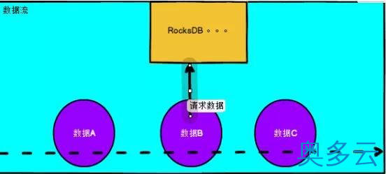 4、Flink常见维表Join方案，收藏学习开发很有用！ - 奥多云