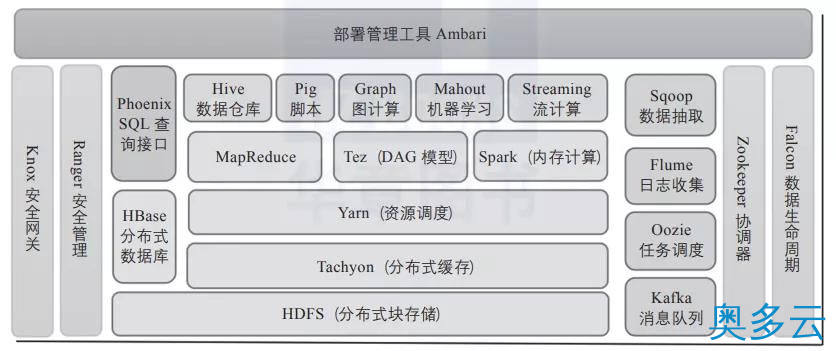 2、一文搞懂Hadoop生态系统 - 奥多云