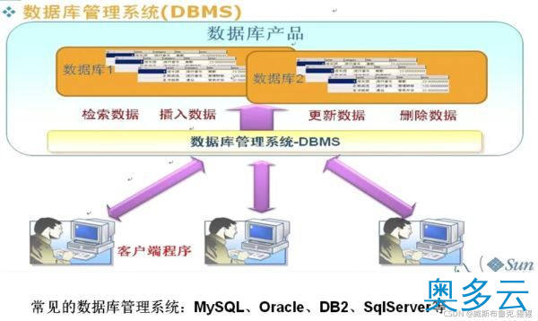 2、数据库初始化及数据库服务端操作详解 - 奥多云
