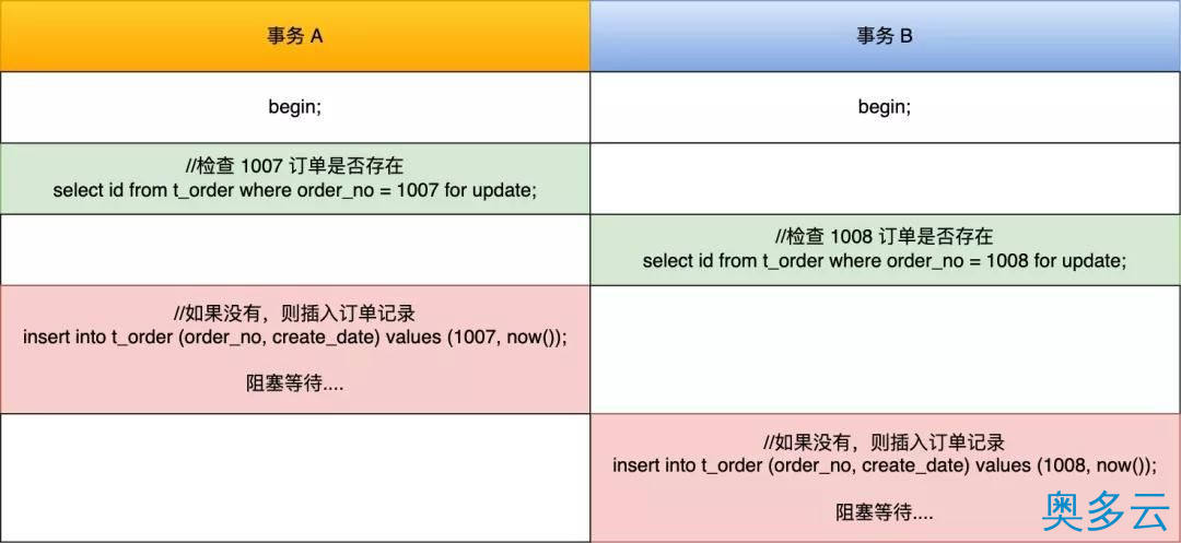 3、谁还没经历过死锁呢 - 奥多云
