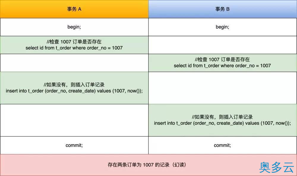 4、谁还没经历过死锁呢 - 奥多云
