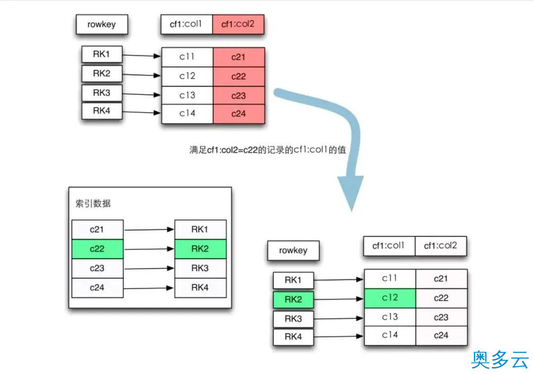 2、Hbase 构建二级索引的一些解决方案 - 奥多云