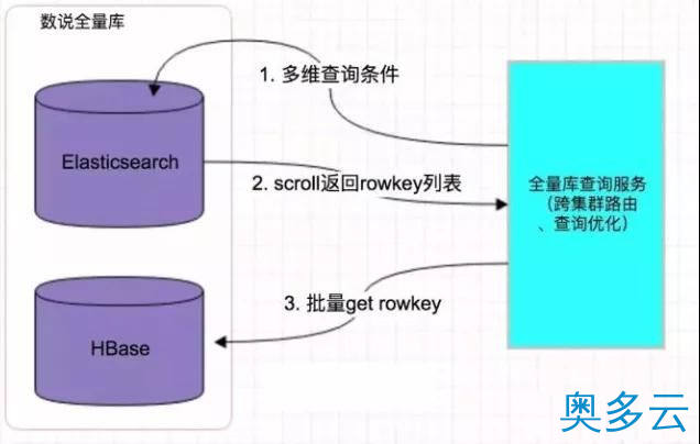 3、Hbase 构建二级索引的一些解决方案 - 奥多云