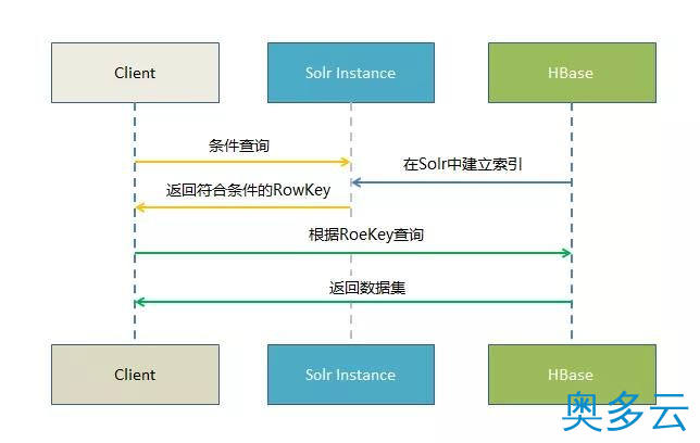 4、Hbase 构建二级索引的一些解决方案 - 奥多云