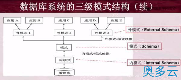 2、数据库系统结构详解之三级模式结构 - 奥多云
