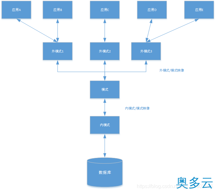 9、数据库系统结构详解之三级模式结构 - 奥多云