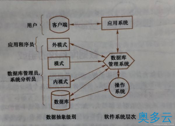 10、数据库系统结构详解之三级模式结构 - 奥多云
