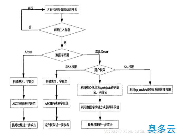 2、数据库之SQL注入原理以及过程的简单介绍 - 奥多云
