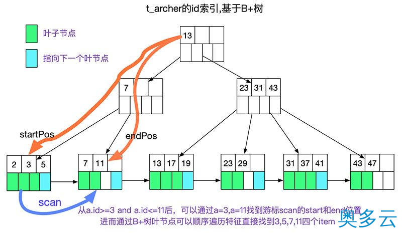 7、如何自己动手写SQL执行引擎 - 奥多云