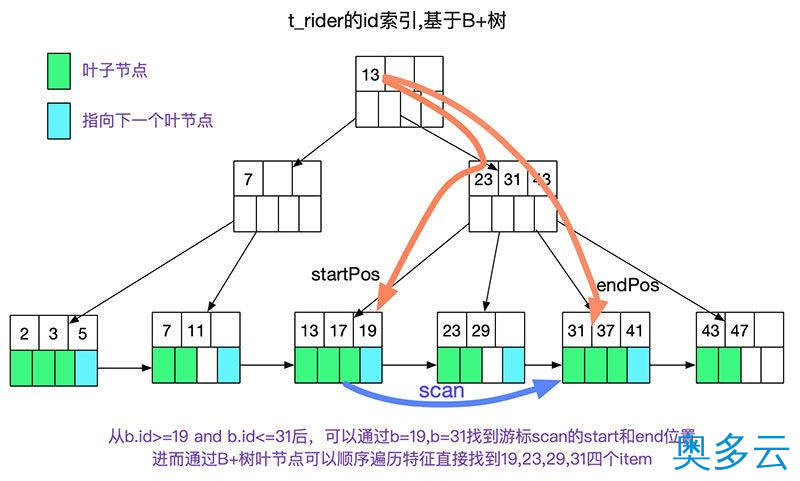 8、如何自己动手写SQL执行引擎 - 奥多云