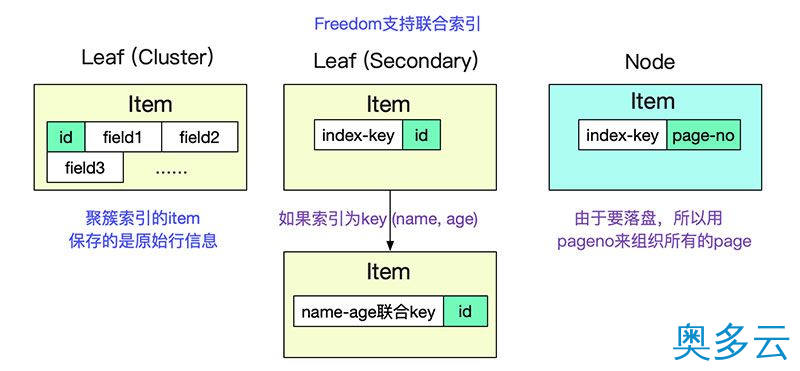 10、如何自己动手写SQL执行引擎 - 奥多云