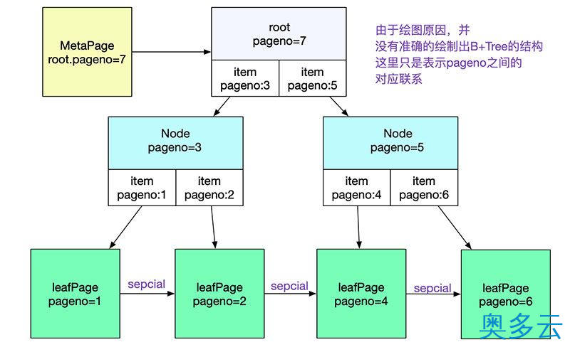 12、如何自己动手写SQL执行引擎 - 奥多云