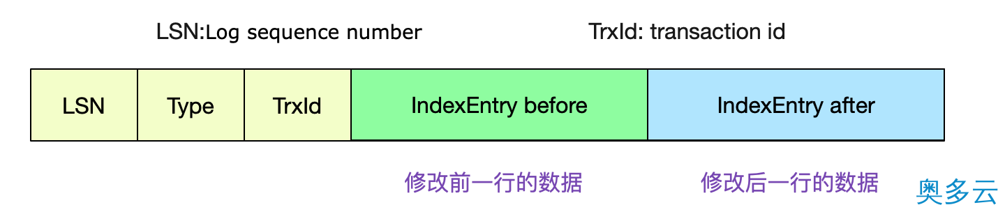 15、如何自己动手写SQL执行引擎 - 奥多云