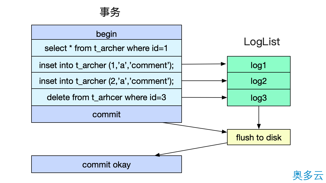 16、如何自己动手写SQL执行引擎 - 奥多云