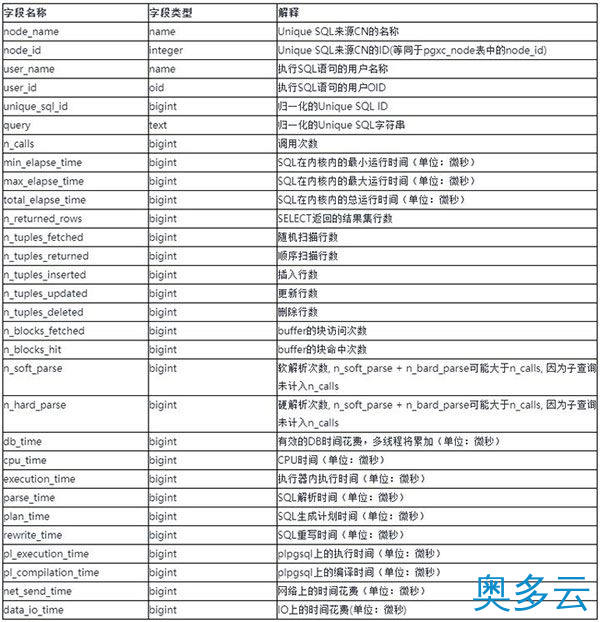 2、详解Unique SQL原理和应用 - 奥多云