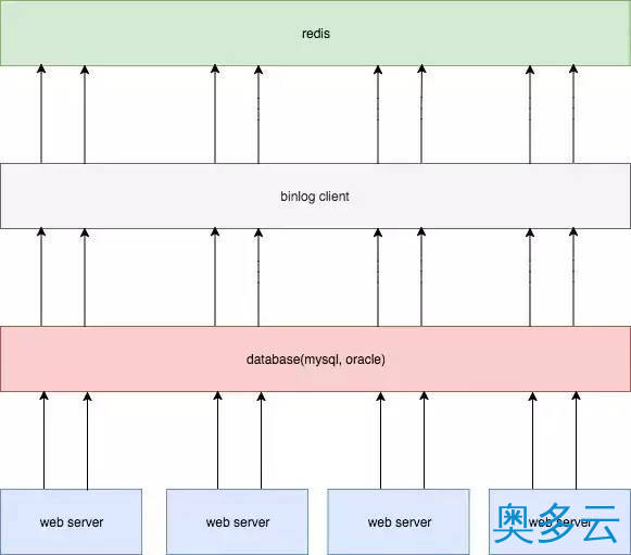 4、浅谈数据库缓存最终一致性的四种方案 - 奥多云