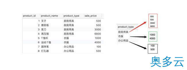 3、SQL分组函数group by和聚合函数(COUNT、MAX、MIN、AVG、SUM)的几点说明 - 奥多云