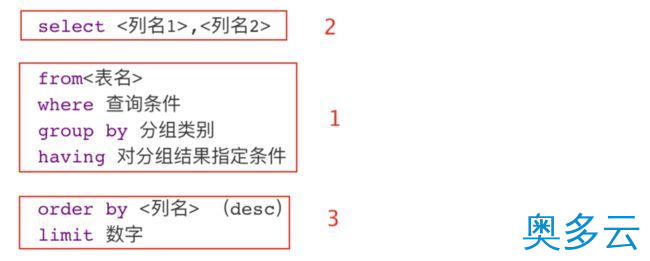 7、SQL分组函数group by和聚合函数(COUNT、MAX、MIN、AVG、SUM)的几点说明 - 奥多云