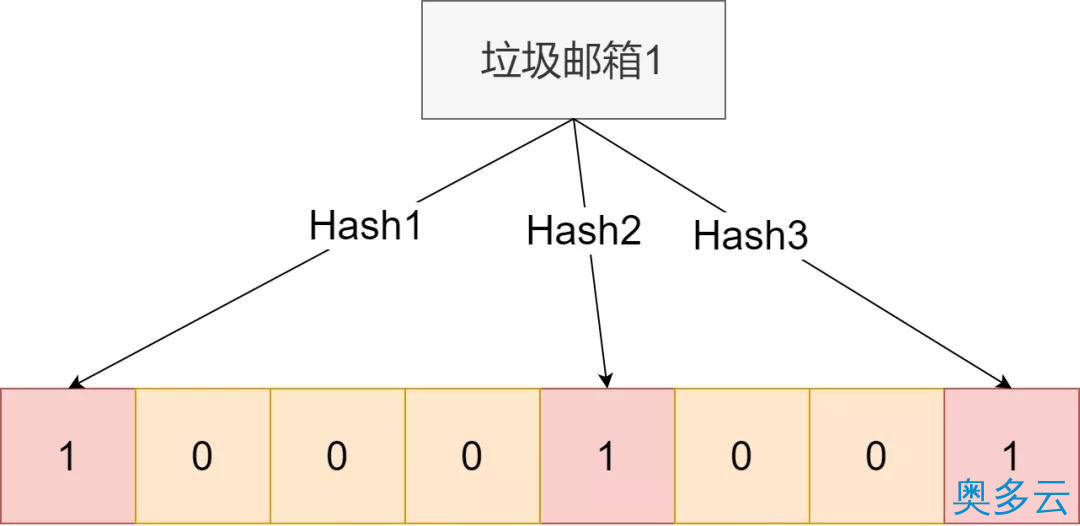 3、两分钟讲透缓存穿透，你明白了吗？ - 奥多云