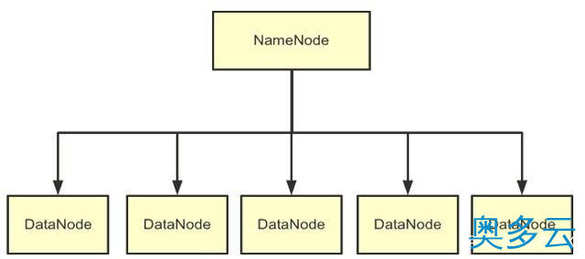7、为什么说MPP架构与Hadoop架构是一回事？ - 奥多云