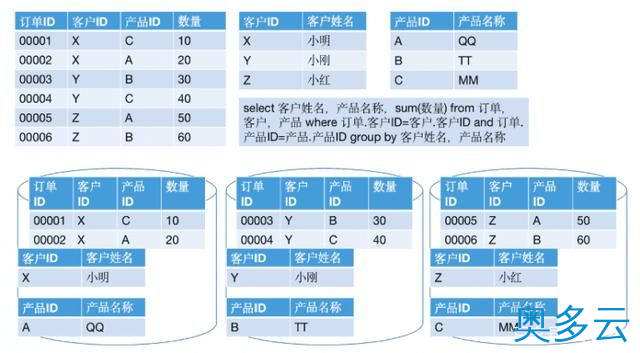 12、为什么说MPP架构与Hadoop架构是一回事？ - 奥多云