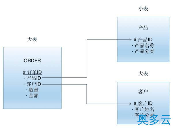 10、为什么说MPP架构与Hadoop架构是一回事？ - 奥多云
