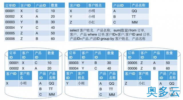 13、为什么说MPP架构与Hadoop架构是一回事？ - 奥多云